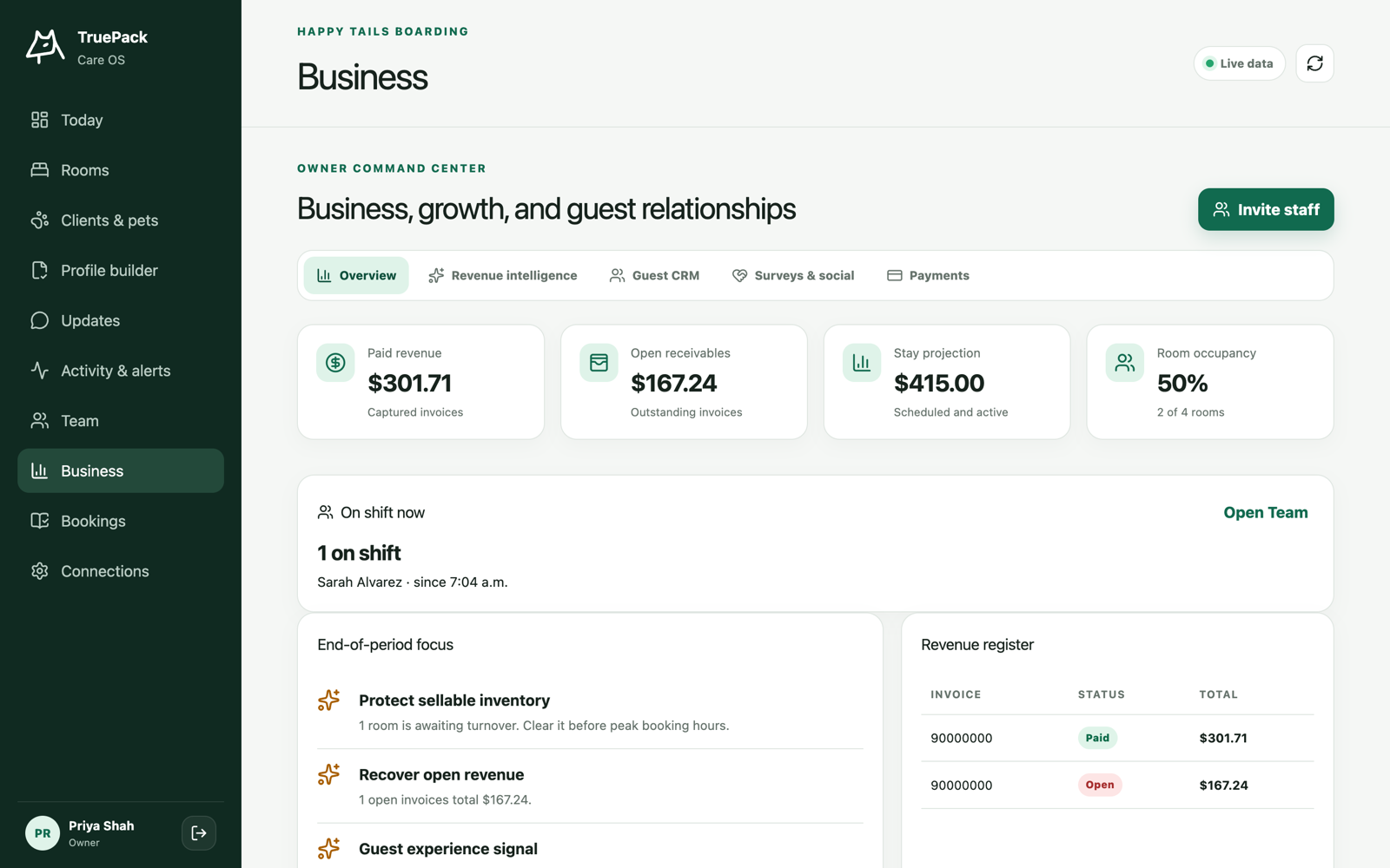 TruePack owner dashboard showing the live business overview with who is on shift now and revenue for the day